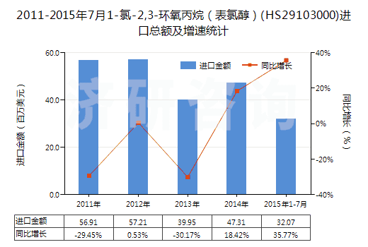 2011-2015年7月1-氯-2,3-環(huán)氧丙烷（表氯醇）(HS29103000)進(jìn)口總額及增速統(tǒng)計